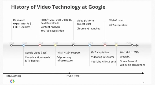 Google 宣布完成自家的VP9 视频编码格式的定义