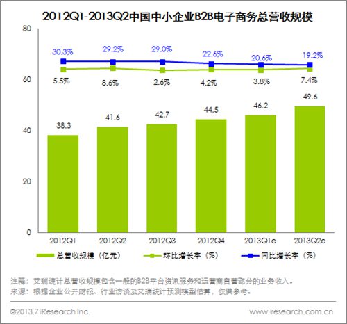 2013Q2中国中小企业B2B电子商务总营收