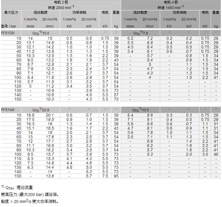 Brinkmann螺杆泵FFS1型号参数图