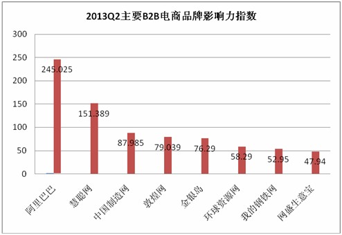 2主流B2B影响力