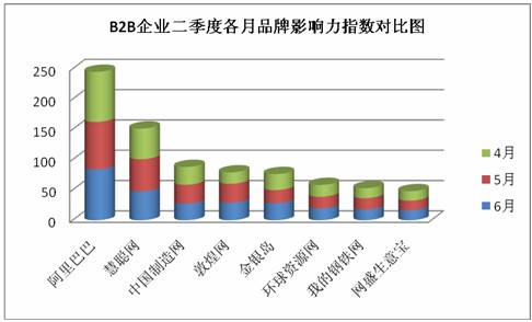 2主流B2B影响力