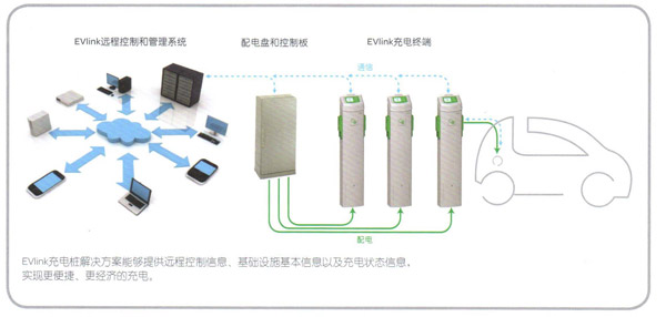施耐德Schneider电动汽车充电