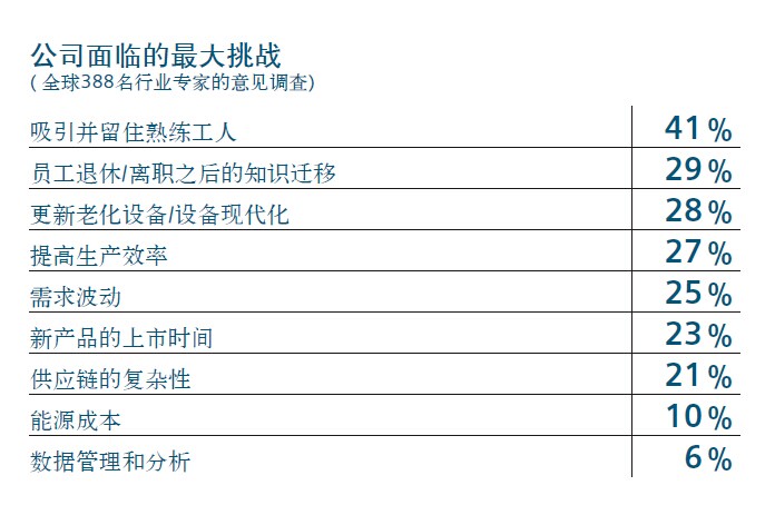 公司面临最大挑战意见调查