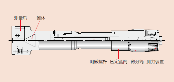 精密量仪的小知识 孔径千分尺 / 内径表篇