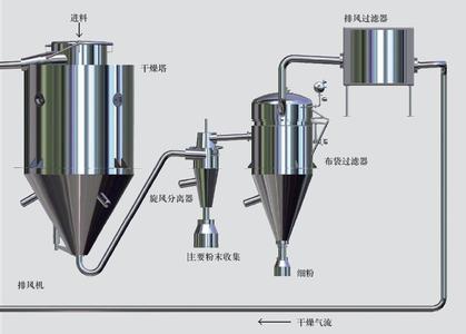 干燥设备,干燥设备行业