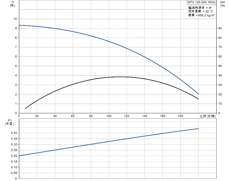 格兰富MTA120-280A-W-A-B离心泵性能曲线图