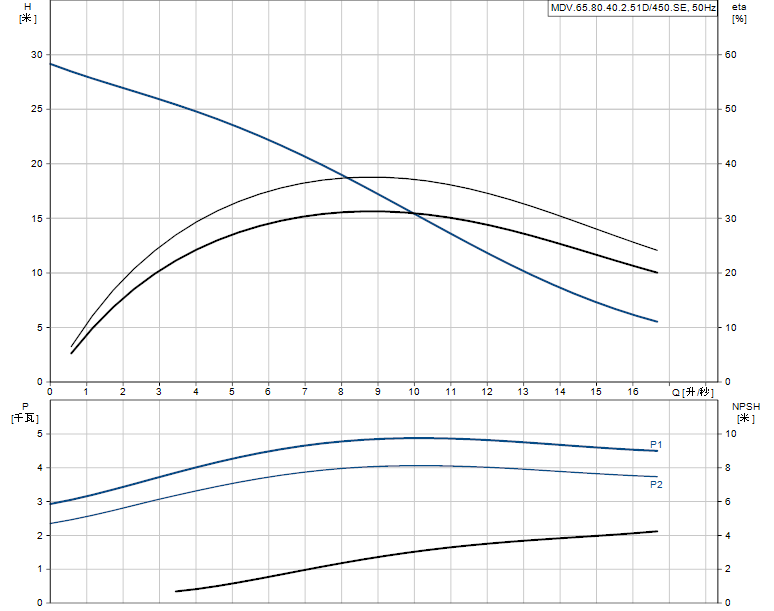 格兰富MDV.65.80.40.2.51D/450.SE污水提升站性能曲线图