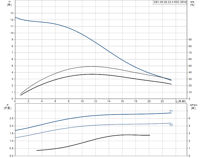 格兰富SEV.80.80.22.4.50D离心泵性能曲线图
