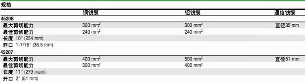 格林利棘轮断线钳４５２０６