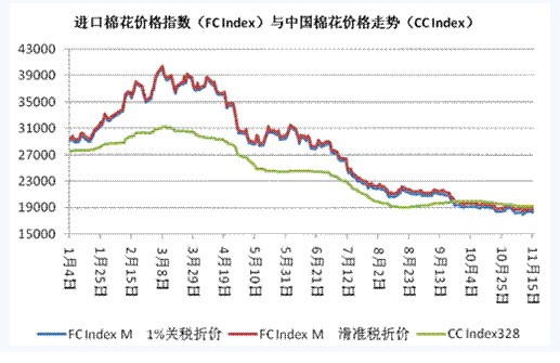 2011年棉花价格走势