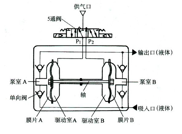 气动隔膜泵原理