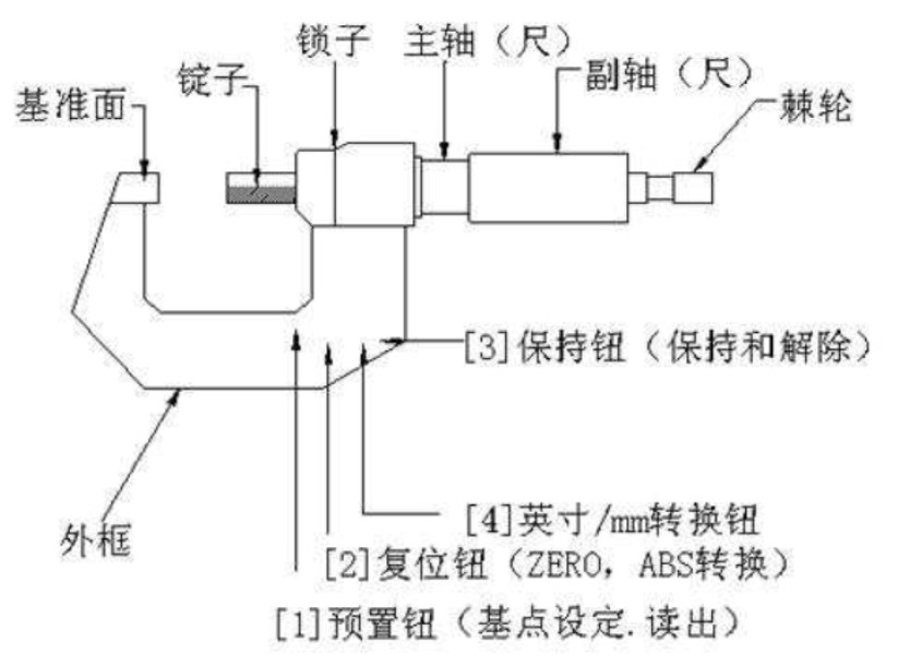 数显千分尺