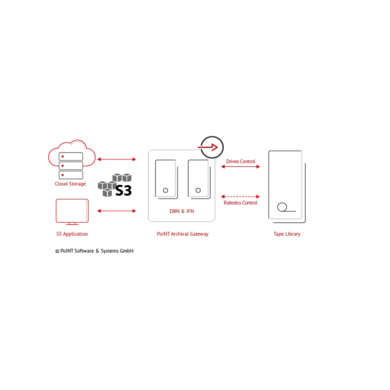 PoINT software systems 基于磁带的S3对象存储