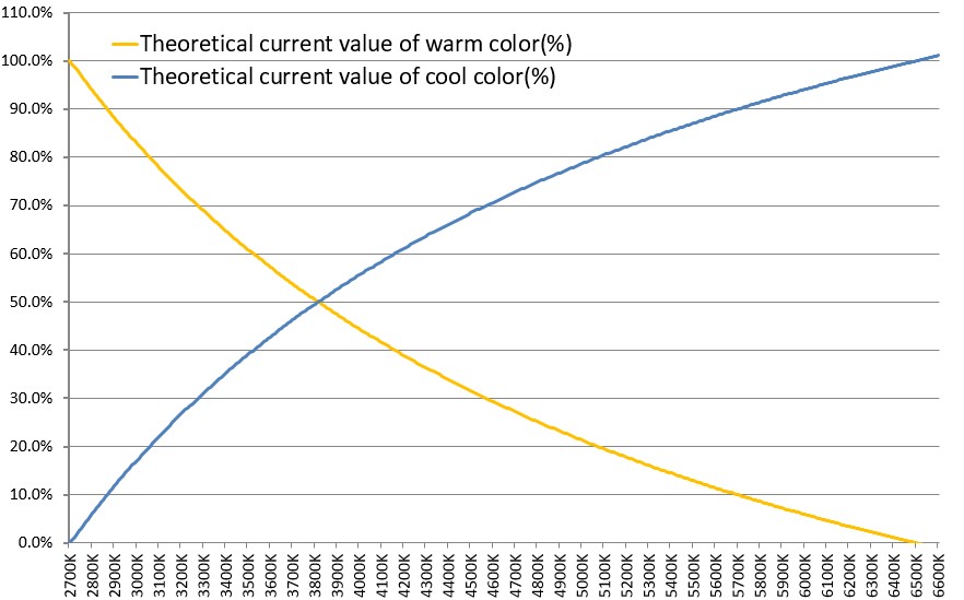 色温与电流关系曲线